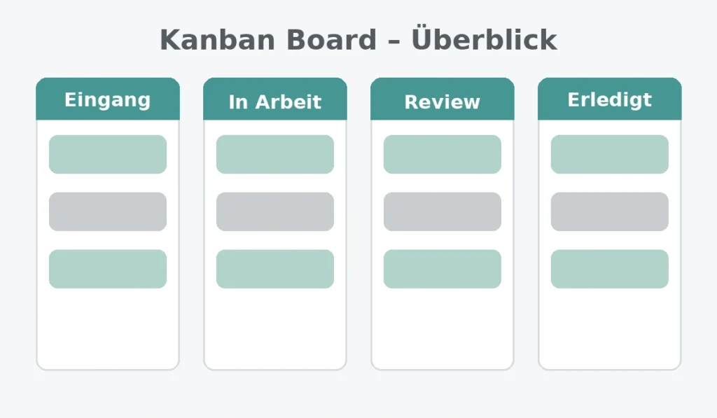 Kanban Board - einfaches Beispiel für Lean Administration