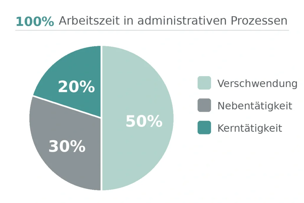 Lean Administration - Kerntätigkeit - Nebentätigkeit - Verschwendung