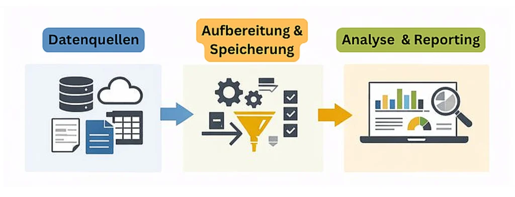 Prozessablauf bei Business Intelligence