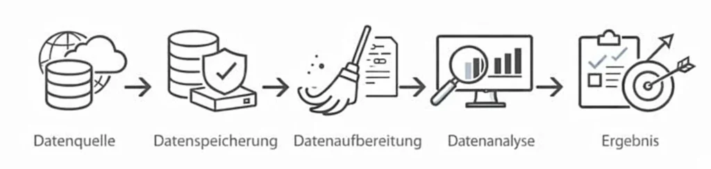 Prozessverlauf bei Data Analytics