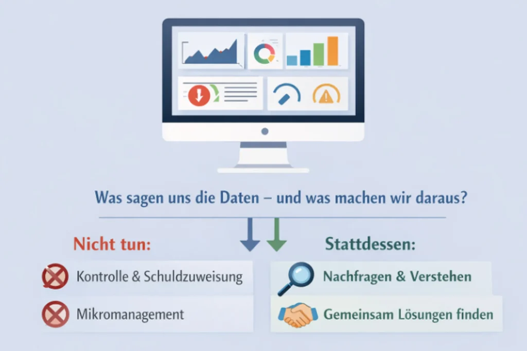Infografik zur datenbasierten Führung: Ein Computerbildschirm zeigt Diagramme und Kennzahlen. Darunter werden zwei Ansätze gegenübergestellt: Links, was man vermeiden sollte (Kontrolle, Schuldzuweisung, Mikromanagement), und rechts positive Verhaltensweisen wie Nachfragen, Verstehen und gemeinsam Lösungen finden.