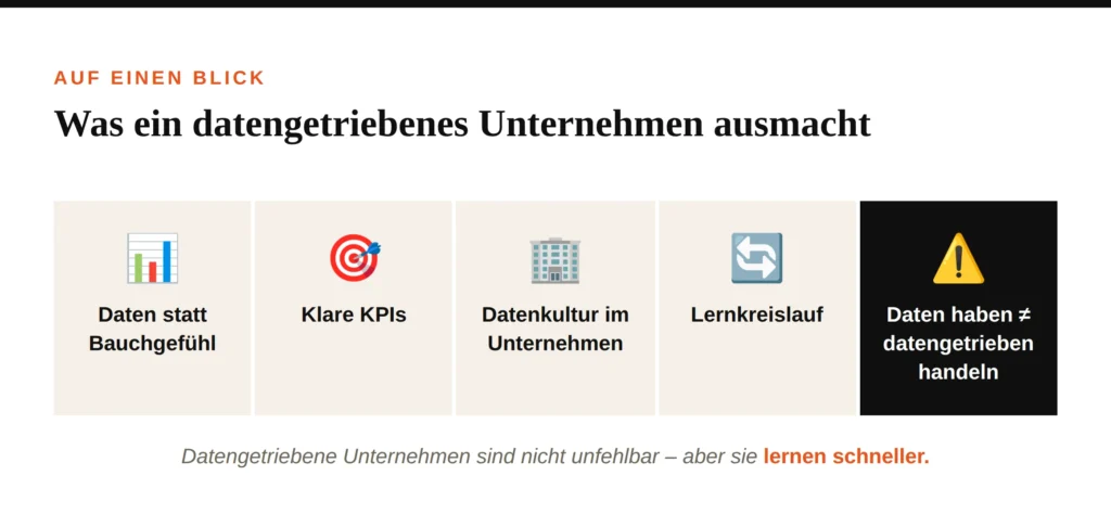 Infografik: Was ein datengetriebenes Unternehmen ausmacht – fünf Kernpunkte mit Icons: Daten statt Bauchgefühl, klare KPIs, Datenkultur im Unternehmen, Lernkreislauf und der Hinweis, dass Daten haben nicht gleich datengetrieben handeln bedeutet.